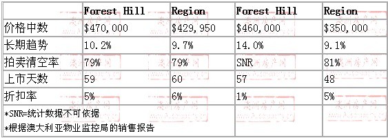 2008年10月到2009年10月，forest hill地区别墅和公寓的价格
